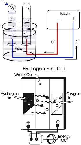 Hydrogen Fuel Cell